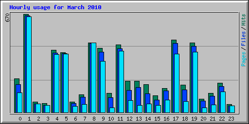 Hourly usage for March 2010