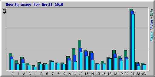 Hourly usage for April 2010