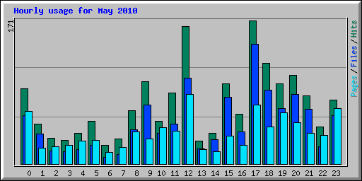 Hourly usage for May 2010