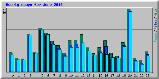 Hourly usage for June 2010