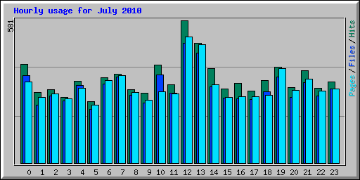 Hourly usage for July 2010