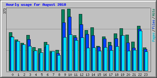 Hourly usage for August 2010