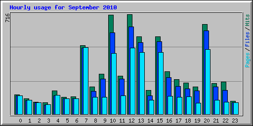 Hourly usage for September 2010