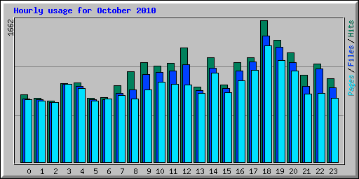 Hourly usage for October 2010