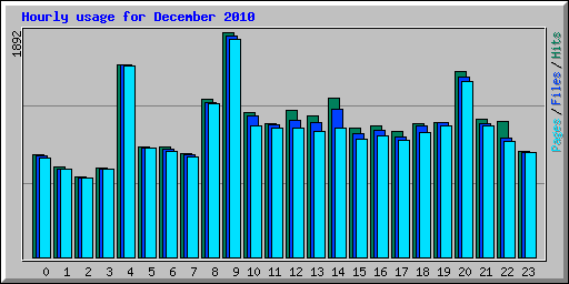 Hourly usage for December 2010