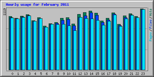 Hourly usage for February 2011