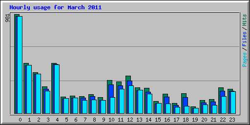 Hourly usage for March 2011