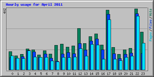 Hourly usage for April 2011