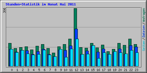 Stunden-Statistik im Monat Mai 2011