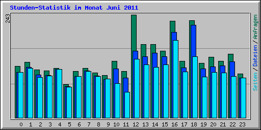 Stunden-Statistik im Monat Juni 2011