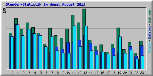 Stunden-Statistik im Monat August 2011