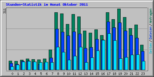 Stunden-Statistik im Monat Oktober 2011