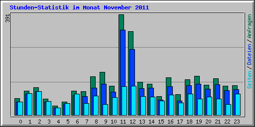 Stunden-Statistik im Monat November 2011