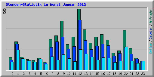 Stunden-Statistik im Monat Januar 2012