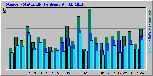 Stunden-Statistik im Monat April 2012