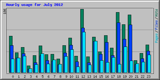 Hourly usage for July 2012