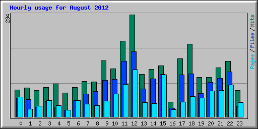 Hourly usage for August 2012