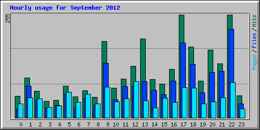 Hourly usage for September 2012