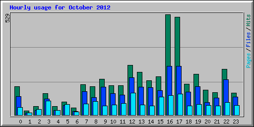 Hourly usage for October 2012