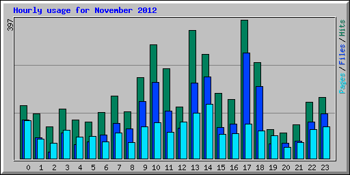 Hourly usage for November 2012