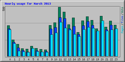 Hourly usage for March 2013