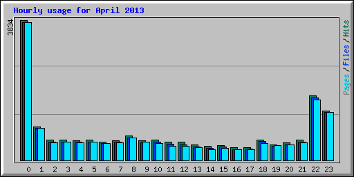 Hourly usage for April 2013