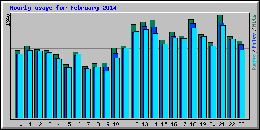 Hourly usage for February 2014