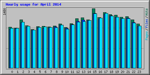 Hourly usage for April 2014