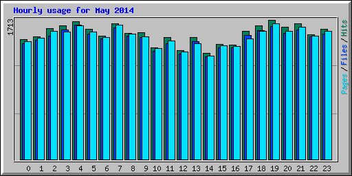 Hourly usage for May 2014