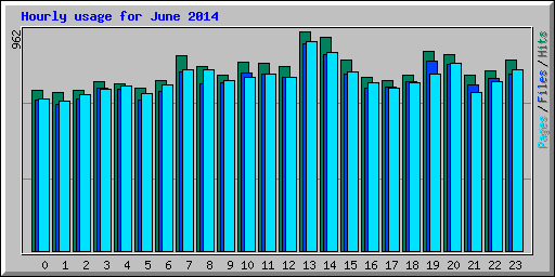 Hourly usage for June 2014