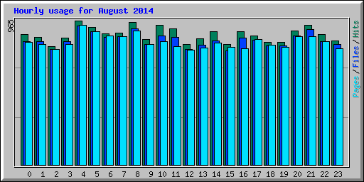 Hourly usage for August 2014