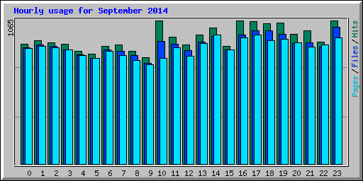 Hourly usage for September 2014