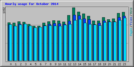 Hourly usage for October 2014