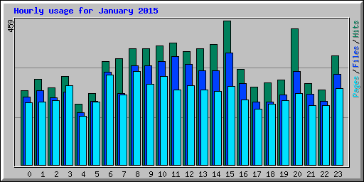 Hourly usage for January 2015