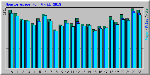 Hourly usage for April 2015