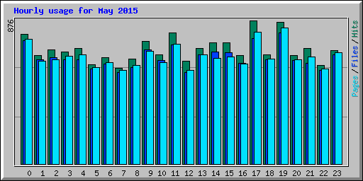 Hourly usage for May 2015