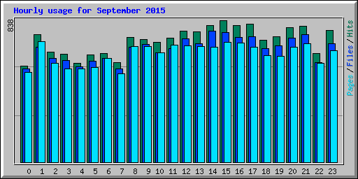 Hourly usage for September 2015