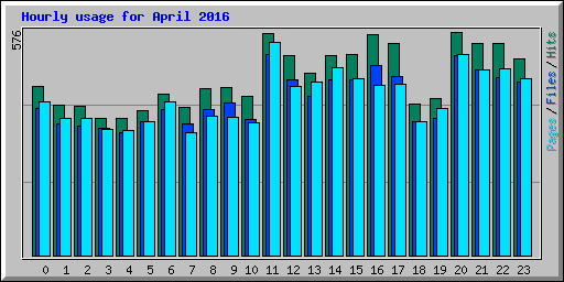 Hourly usage for April 2016