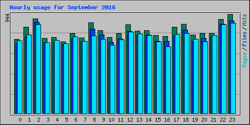 Hourly usage for September 2016