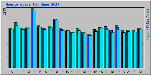 Hourly usage for June 2017