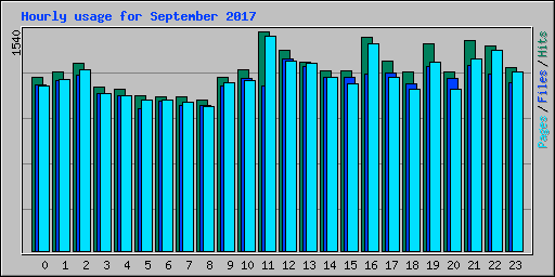 Hourly usage for September 2017