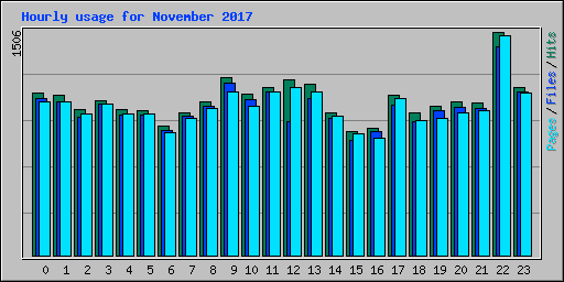 Hourly usage for November 2017