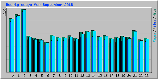 Hourly usage for September 2018