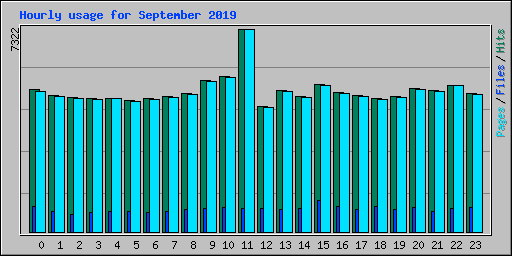 Hourly usage for September 2019