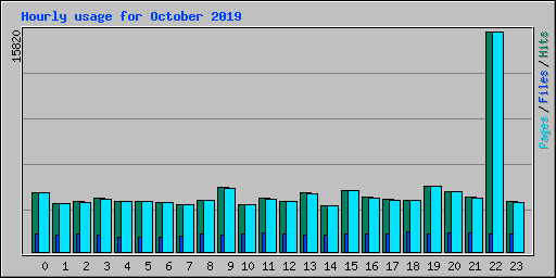 Hourly usage for October 2019