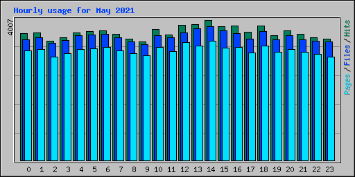Hourly usage for May 2021