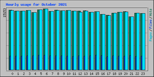 Hourly usage for October 2021