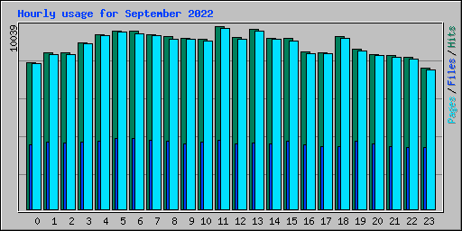 Hourly usage for September 2022