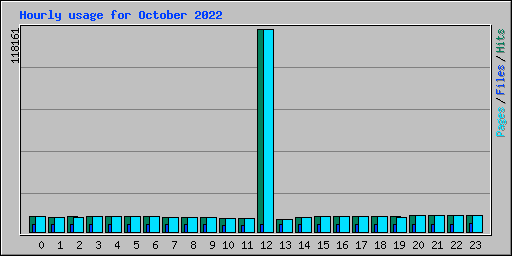 Hourly usage for October 2022