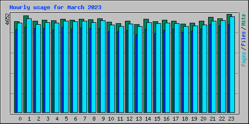 Hourly usage for March 2023